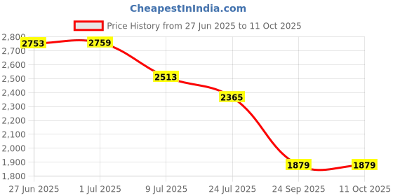 flipkart.com labrador india whale shape with remote control 10 vibration modes for women or girls massager labrador india Price History Graph from 27 Jun 2025 to 11 Oct 2025