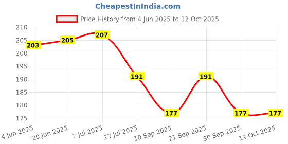 flipkart.com marka Labradorite Rough Regular Asymmetrical Crystal Stone marka Price History Graph from 4 Jun 2025 to 12 Oct 2025