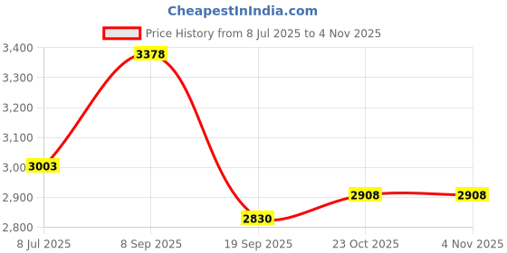 flipkart.com labrada LABRDA MASS GAINER 3KG (MOCHA) Weight Gainers/Mass Gainers labrada Price History Graph from 8 Jul 2025 to 2 Nov 2025