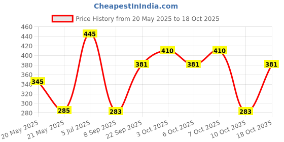 flipkart.com shining LABS 8 Pin (Pack Of 2) Hook Stainless Steel Bathroom Cloth Hooks / Hanger / Key Holder / Door Wall Robe Hooks Rail for Hanging Keys, Clothes, Towel Hook Rail Stainless Steel, Aluminium Key Holder shining Price History Graph from 20 May 2025 to 18 Oct 2025