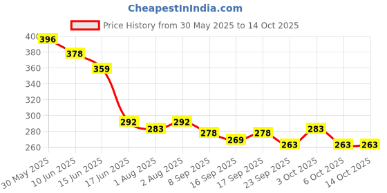 flipkart.com austro Labs Austroo Pain relief Oil - 100ml pack 2 Liquid Liquid austro Price History Graph from 30 May 2025 to 13 Oct 2025