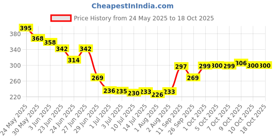 flipkart.com austro Labs Austru Pain relief Oil -60 ml pack 3 Liquid Liquid austro Price History Graph from 24 May 2025 to 17 Oct 2025