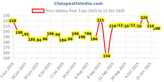 flipkart.com austro Labs Austru Pain relief Oil - 60ml pack 2 Liquid Liquid austro Price History Graph from 3 Jun 2025 to 13 Oct 2025