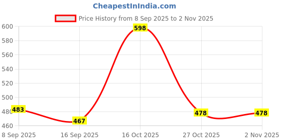flipkart.com shining LABS (Pack of 4) Stainless Steel Premium Fescue Dual Edge 8 pin Cloth Hanger Bathroom Wall Door Hooks For Hanging keys ,Clothes Hook Rail Stainless Steel, Aluminium Key Holder shining Price History Graph from 8 Sep 2025 to 1 Nov 2025