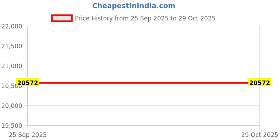 flipkart.com wilson Labs Project Shift 99 Silver Unstrung Tennis Racquet wilson Price History Graph from 25 Sep 2025 to 29 Oct 2025