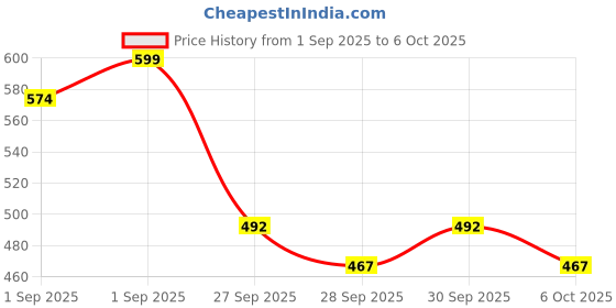 flipkart.com labsoul G-104 Glass Cuvette Standard Cell Round Bottom with Lid 1 Pair-2 Pcs in one Box Spectrophotometer labsoul Price History Graph from 1 Sep 2025 to 6 Oct 2025