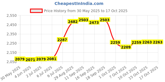 flipkart.com labtroniks Blood Mixer Roller Spin 4 Mixing Tube, Rollers, Speed 36 RPM Lab Tested Quality Microcentrifuges labtroniks Price History Graph from 30 May 2025 to 15 Oct 2025