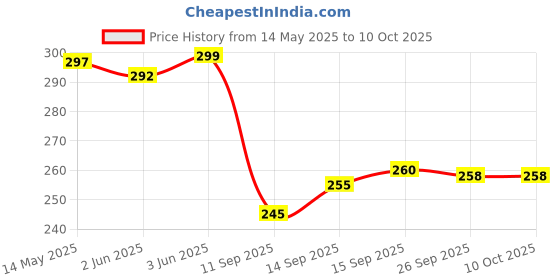 flipkart.com labtronixed inc. Combo of 14-42 Inch LED TV Wall Mount Stand and Heavy Duty Set Top Box Shelf 25*17 CM Shelf Bracket labtronixed inc. Price History Graph from 14 May 2025 to 9 Oct 2025