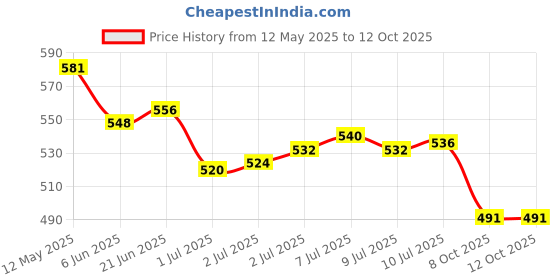flipkart.com labtronixed inc. Super Quality Split Air Conditioner Outdoor Unit Wall Mounting Bracket Stand 50cm x 16cm Shelf Bracket labtronixed inc. Price History Graph from 12 May 2025 to 12 Oct 2025