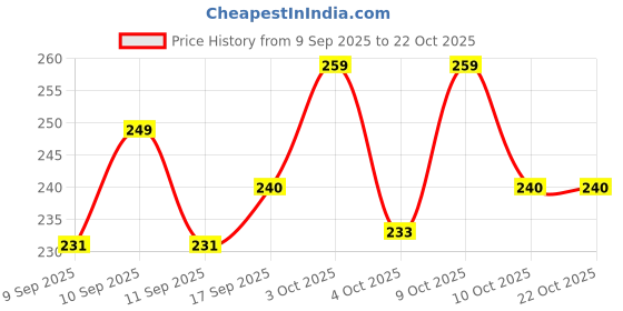 flipkart.com luckyz Labubu 900 ml Water Bottle luckyz Price History Graph from 9 Sep 2025 to 21 Oct 2025