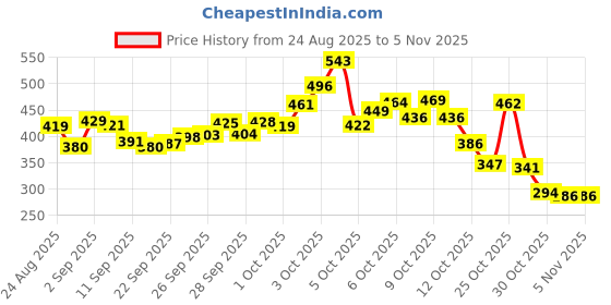 flipkart.com ecilak Labubu Baby Doll - 12 cm ecilak Price History Graph from 24 Aug 2025 to 5 Nov 2025