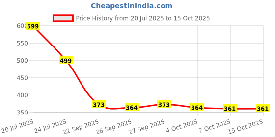 flipkart.com phc Labubu Big Into Energy Collectible Toy Blind Box Pop Mart Random Gift for Kids - 17 cm phc Price History Graph from 20 Jul 2025 to 15 Oct 2025