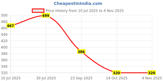 flipkart.com magnemite Labubu “Big Into Energy” Series Plush Keychain – 17 cm Collectible Monster Doll - 17 cm magnemite Price History Graph from 10 Jul 2025 to 3 Nov 2025