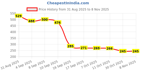 flipkart.com vrutwa Labubu Blind Box Gift Mystery Collectible vrutwa Price History Graph from 31 Aug 2025 to 7 Nov 2025