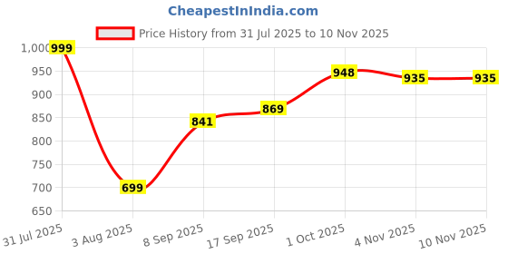 flipkart.com bitweave Labubu Bunny Gift Surprise | Coca-Cola Edition Blind Box Vinyl Toy - 17 cm bitweave Price History Graph from 31 Jul 2025 to 9 Nov 2025
