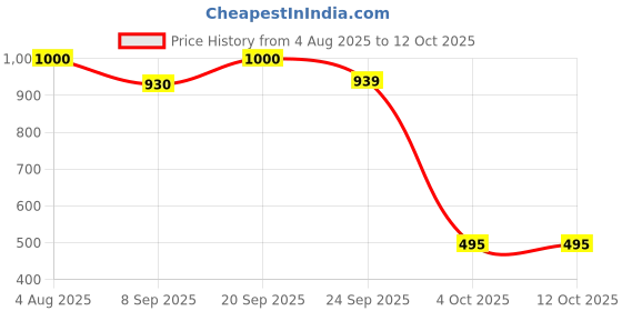 flipkart.com panaro Labubu Bunny Plush Blind Box | Mystery Labubu | Monsters Toy Keychain - 17 cm panaro Price History Graph from 4 Aug 2025 to 12 Oct 2025
