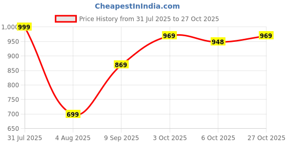 flipkart.com bitweave Labubu Bunny Vinyl Surprise Box | Coca-Cola Edition Gift Collectible - 17 cm bitweave Price History Graph from 31 Jul 2025 to 27 Oct 2025