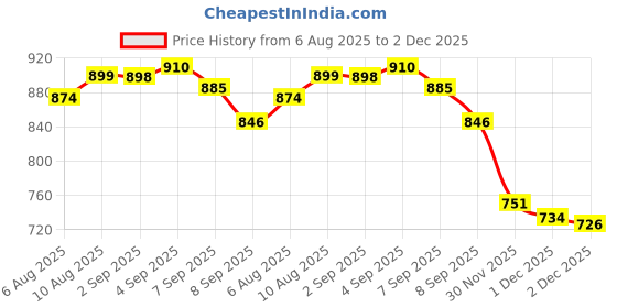 flipkart.com myrra Labubu Cartoon Monster Toy,The Monsters Big into Energy Series myrra Price History Graph from 6 Aug 2025 to 2 Dec 2025