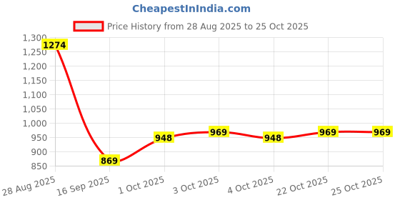 flipkart.com bitweave Labubu Coca-Cola Edition Gift | Bunny Vinyl Surprise Blind Pack - 17 cm bitweave Price History Graph from 28 Aug 2025 to 22 Oct 2025