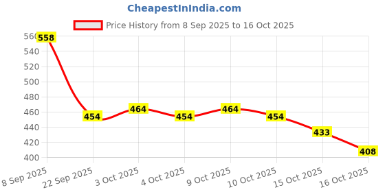 flipkart.com stonsell Labubu Doll Action Figure | Premium Cartoon Collectible Toy for Kids & Decor - 17 cm stonsell Price History Graph from 8 Sep 2025 to 16 Oct 2025