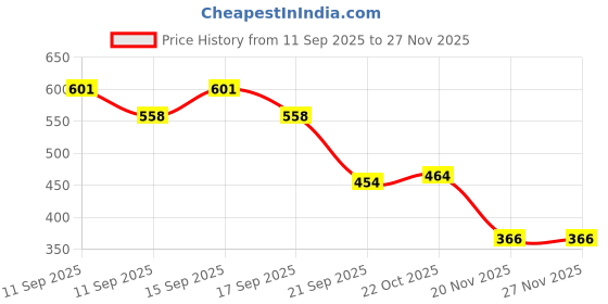 flipkart.com stonsell Labubu Doll Cute Cartoon Figure | Collectible Designer Toy for Kids & Adults - 17 cm stonsell Price History Graph from 11 Sep 2025 to 26 Nov 2025