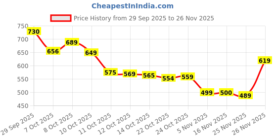 flipkart.com plushvibe Labubu Doll Cute Collectible Plush Toy plushvibe Price History Graph from 29 Sep 2025 to 26 Nov 2025