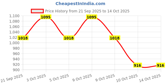 flipkart.com pop mart Labubu Doll Cute Mystery Plush Toy - 20 cm pop mart Price History Graph from 21 Sep 2025 to 14 Oct 2025