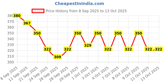 flipkart.com panaro Labubu Doll Keychain Original 3rd/Third Generation Labubu Monster Plush Toy - 17 cm panaro Price History Graph from 8 Sep 2025 to 11 Oct 2025