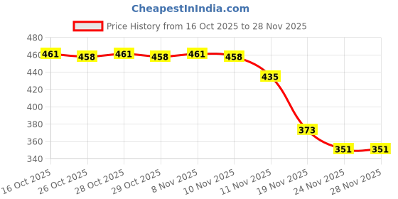 flipkart.com rudrav Labubu Doll - Labubu The Monsters Have a Seat Vinyl Plush Single Blind Box rudrav Price History Graph from 16 Oct 2025 to 28 Nov 2025
