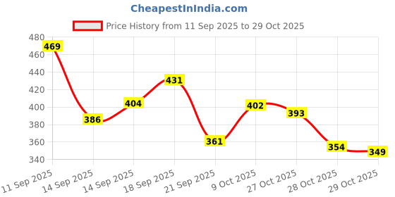 flipkart.com ypsells Labubu Doll | Labubu toy | Cute Labubu Toy for Kid - 6 cm ypsells Price History Graph from 11 Sep 2025 to 28 Oct 2025