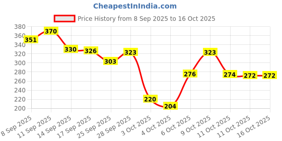 flipkart.com boobum LABUBU DOLL ORIGINAL POP MART PRODUCT PACK OF 1 MULTICOLOUR 17cm - 6 mm boobum Price History Graph from 8 Sep 2025 to 15 Oct 2025
