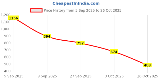 flipkart.com first baby Labubu Doll Original Soft Plush Toy - 17 cm first baby Price History Graph from 5 Sep 2025 to 26 Oct 2025
