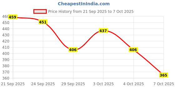 flipkart.com fidosta Labubu Doll Original Soft Plush Toy with Mischievous Smile - 17 cm07 - 17 mm fidosta Price History Graph from 21 Sep 2025 to 7 Oct 2025