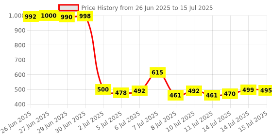 flipkart.com psa Labubu Doll – Original Soft Plush Toy with Signature Mischievous Smile - 17 cm psa Price History Graph from 26 Jun 2025 to 15 Jul 2025
