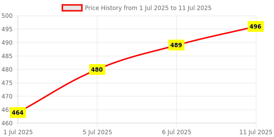 flipkart.com fortay Labubu Doll – Original Soft Plush Toy with Signature Mischievous Smile - 17 cm fortay Price History Graph from 1 Jul 2025 to 11 Jul 2025