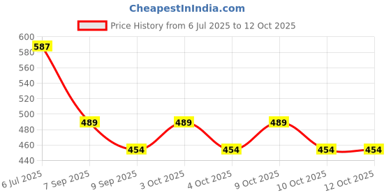 flipkart.com sprse Labubu Doll – Original Soft Plush Toy with Signature Mischievous Smile - 17 cm - 3.9 inch sprse Price History Graph from 6 Jul 2025 to 12 Oct 2025