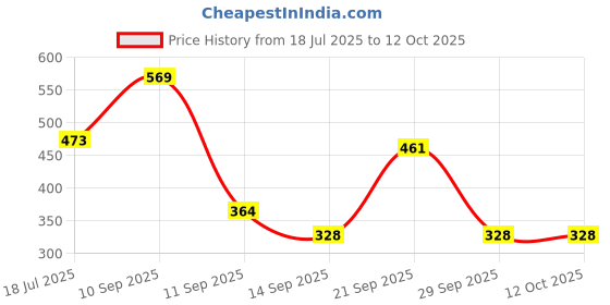 flipkart.com feelhigh Labubu Doll Soft Plush Toy with Signature Mischievous Smile have a seat - 17 cm feelhigh Price History Graph from 18 Jul 2025 to 11 Oct 2025