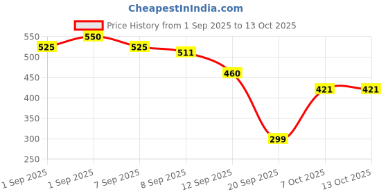 flipkart.com fresh face Labubu Doll soft toy fresh face Price History Graph from 1 Sep 2025 to 13 Oct 2025