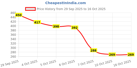 flipkart.com fusked Labubu Doll Soft Toy - Labubu Toy - Origional Toy fusked Price History Graph from 29 Sep 2025 to 16 Oct 2025