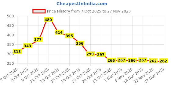 flipkart.com rudrav Labubu Doll Soft Toy - Labubu Toy - Origional Toy rudrav Price History Graph from 7 Oct 2025 to 26 Nov 2025