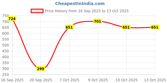 flipkart.com fresh face Labubu Doll The Monsters Big into Energy Series Random Action Figure fresh face Price History Graph from 16 Sep 2025 to 12 Oct 2025