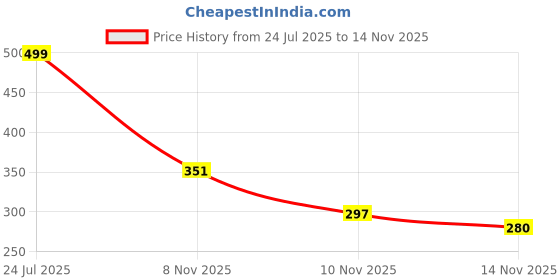 flipkart.com fellkon Labubu Doll The Monsters Big into Energy Series Random Action Figure - 12 mm fellkon Price History Graph from 24 Jul 2025 to 14 Nov 2025