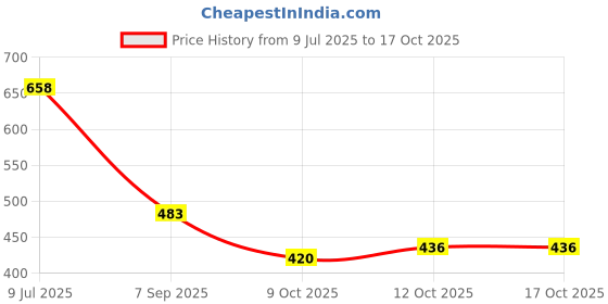 flipkart.com stutakriti Labubu Doll The Monsters Tasty Macarons Vinyl Face Blind Box, Random Design - 14 mm stutakriti Price History Graph from 9 Jul 2025 to 16 Oct 2025
