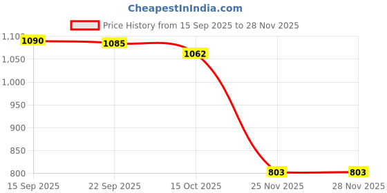 flipkart.com aseenaa Labubu Drinks Dolls Combo Collectible Toys, Monsters Energy Blind Box(Pack Of 2) - 17 cm aseenaa Price History Graph from 15 Sep 2025 to 27 Nov 2025