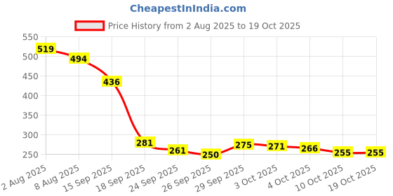flipkart.com phc Labubu Exclusive Collectible Toy phc Price History Graph from 2 Aug 2025 to 18 Oct 2025