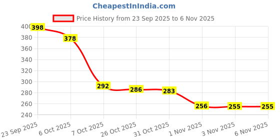 flipkart.com gmg Labubu Monster Blind Box Plush Collectible Toy gmg Price History Graph from 23 Sep 2025 to 5 Nov 2025