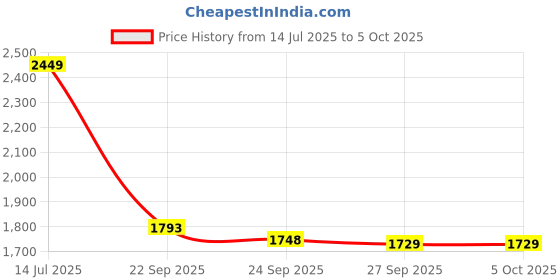 flipkart.com an teddy Labubu Monster Plush Soft Doll | Labubu Surprise Blind Box – 1 Rare Toy Figure - 17 cm an teddy Price History Graph from 14 Jul 2025 to 4 Oct 2025