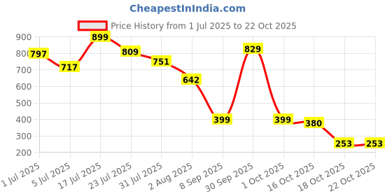 flipkart.com papaspace Labubu Monsters Big Energy Plush Figure Collectible Toy for Kids (Pack of 1) - 15 cm papaspace Price History Graph from 1 Jul 2025 to 22 Oct 2025