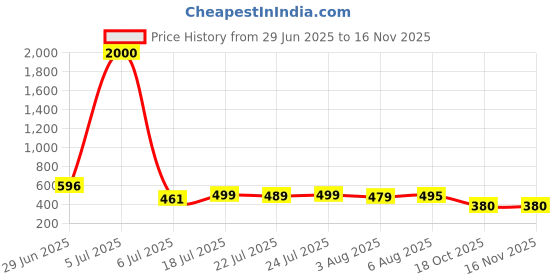 flipkart.com daxstar Labubu Plush Keychain, Multipurpose Decorative Soft Toy - 6.69 inch daxstar Price History Graph from 29 Jun 2025 to 15 Nov 2025