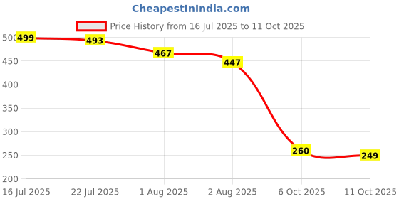 flipkart.com keculf Labubu Plush Keychain, Multipurpose Decorative Soft Toy - 6.69 inch keculf Price History Graph from 16 Jul 2025 to 11 Oct 2025
